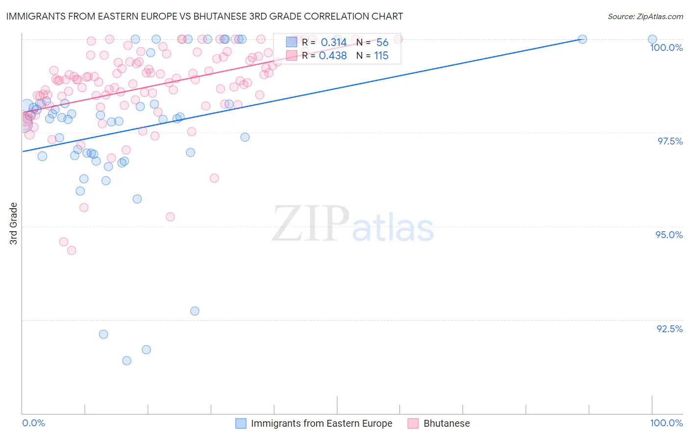Immigrants from Eastern Europe vs Bhutanese 3rd Grade