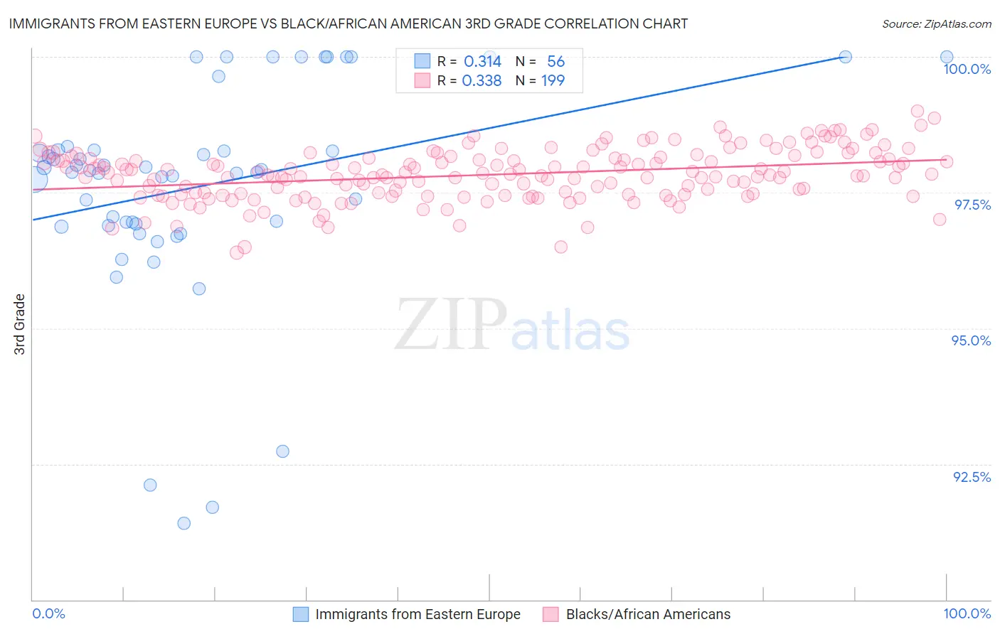 Immigrants from Eastern Europe vs Black/African American 3rd Grade