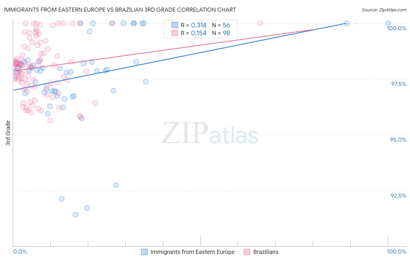 Immigrants from Eastern Europe vs Brazilian 3rd Grade