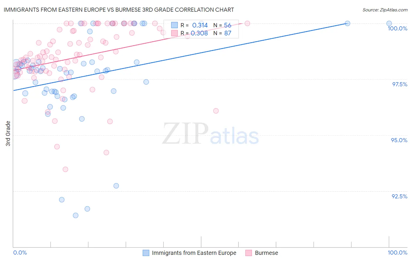 Immigrants from Eastern Europe vs Burmese 3rd Grade