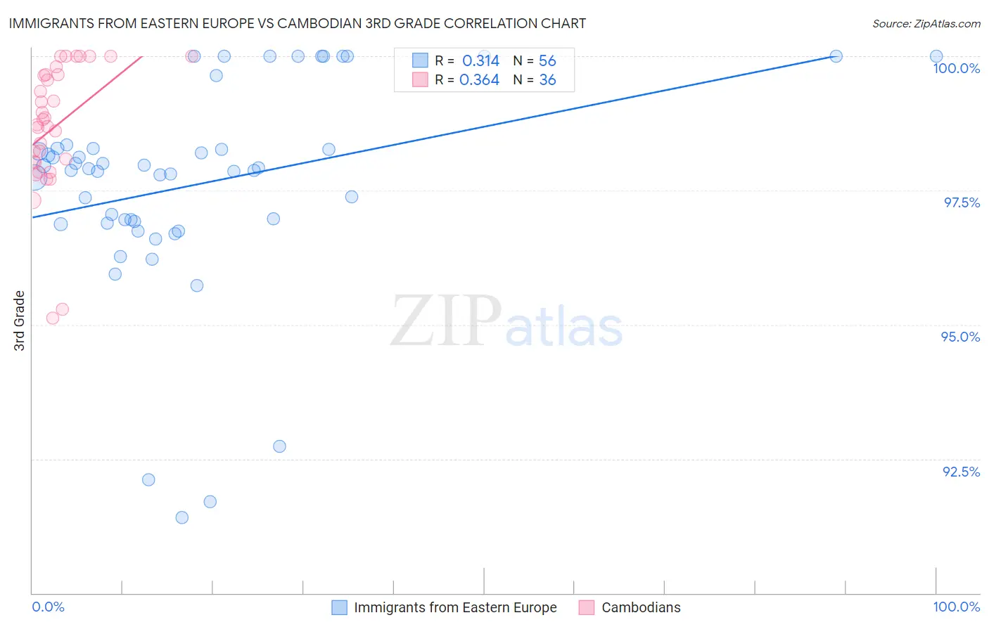 Immigrants from Eastern Europe vs Cambodian 3rd Grade