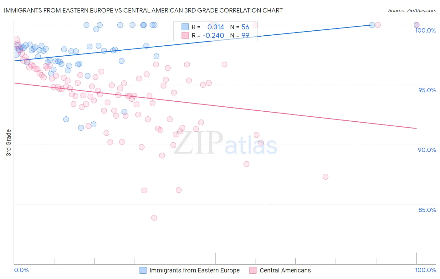 Immigrants from Eastern Europe vs Central American 3rd Grade