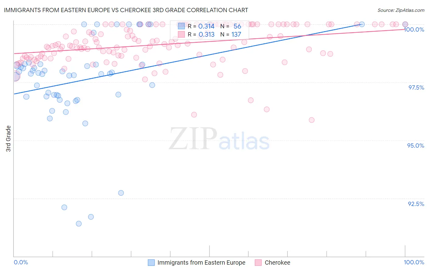 Immigrants from Eastern Europe vs Cherokee 3rd Grade