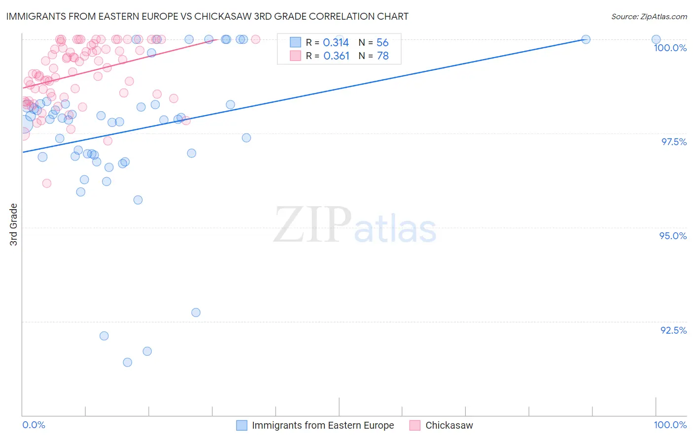 Immigrants from Eastern Europe vs Chickasaw 3rd Grade