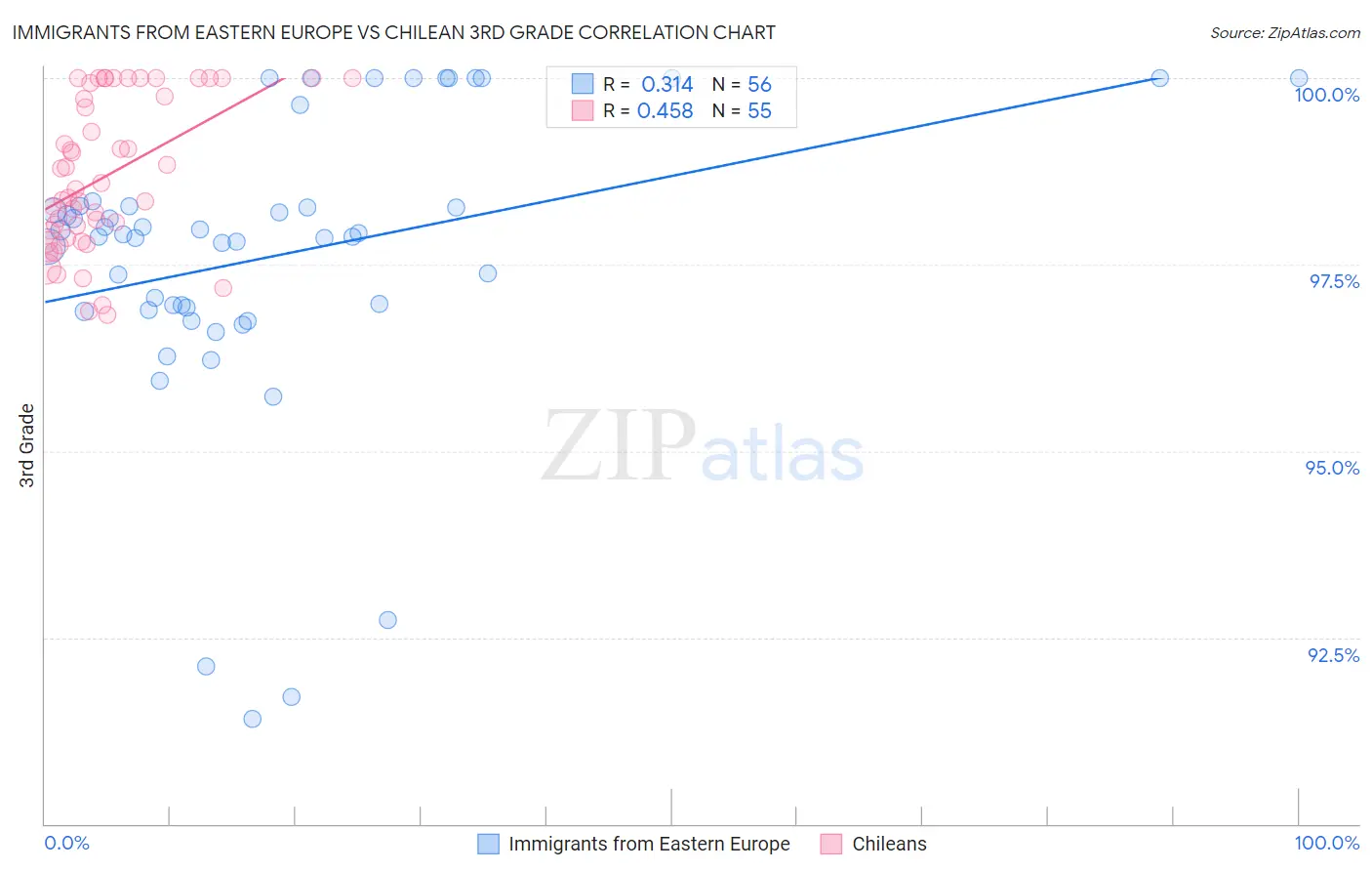 Immigrants from Eastern Europe vs Chilean 3rd Grade
