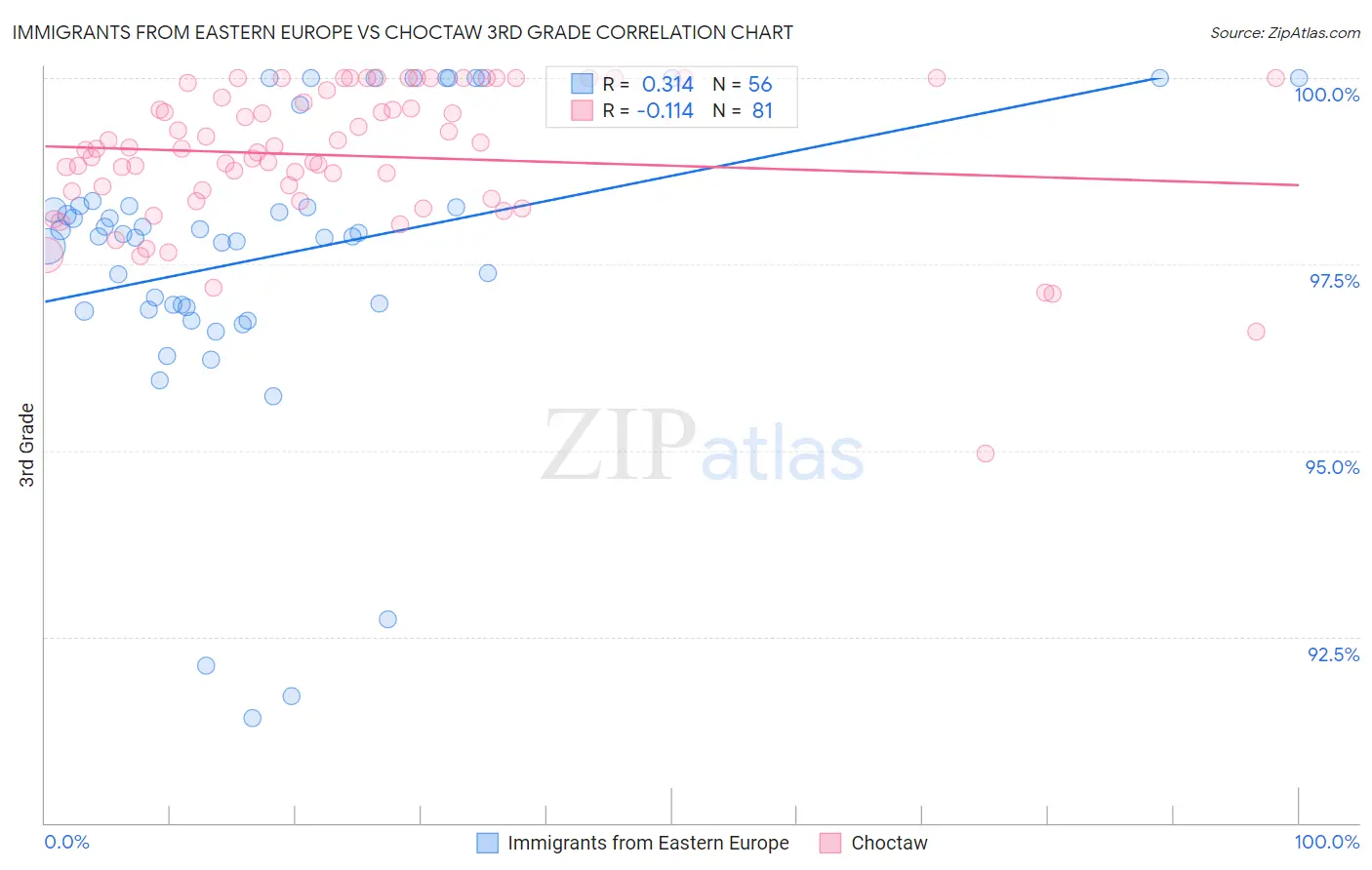 Immigrants from Eastern Europe vs Choctaw 3rd Grade