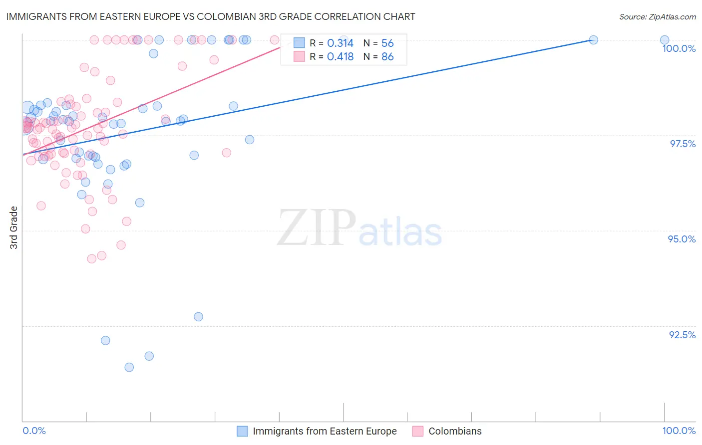 Immigrants from Eastern Europe vs Colombian 3rd Grade