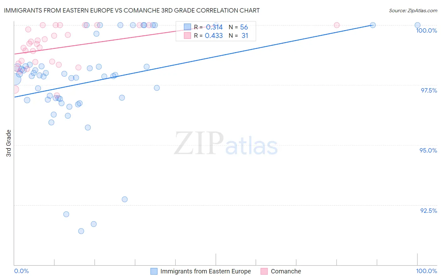 Immigrants from Eastern Europe vs Comanche 3rd Grade