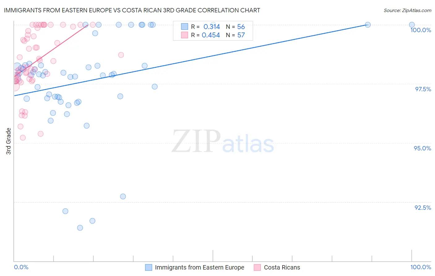 Immigrants from Eastern Europe vs Costa Rican 3rd Grade