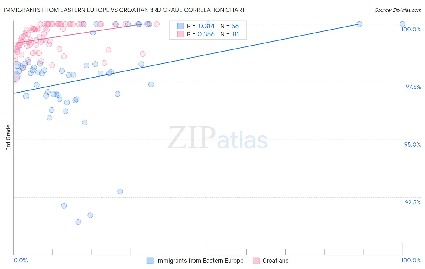 Immigrants from Eastern Europe vs Croatian 3rd Grade