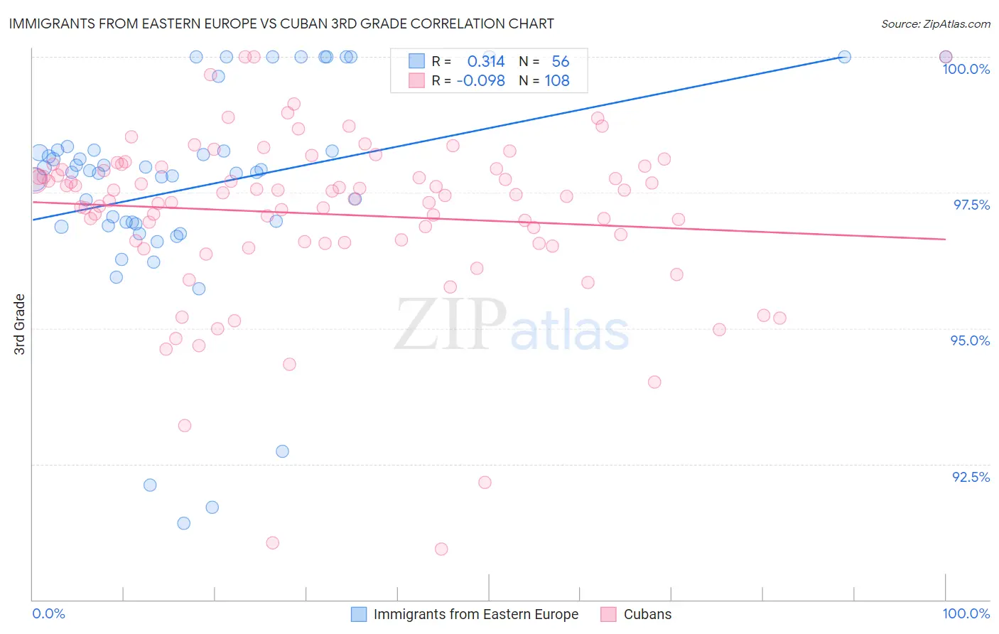 Immigrants from Eastern Europe vs Cuban 3rd Grade