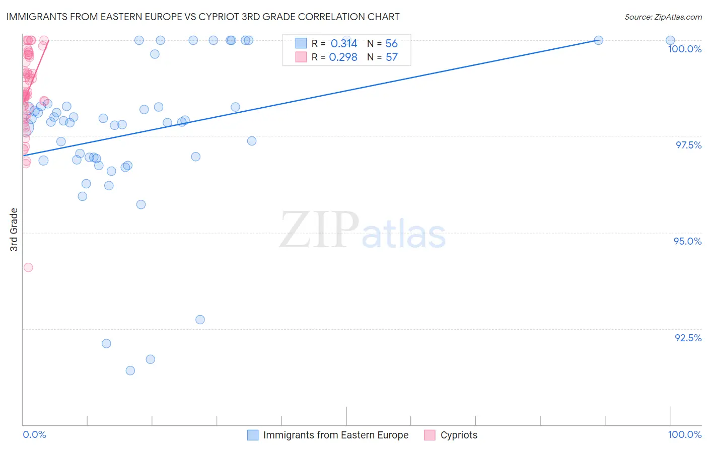 Immigrants from Eastern Europe vs Cypriot 3rd Grade