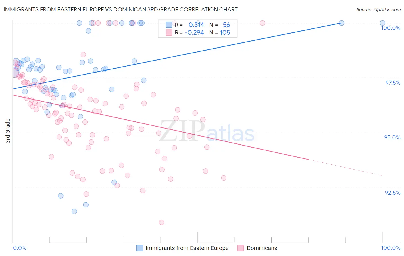 Immigrants from Eastern Europe vs Dominican 3rd Grade