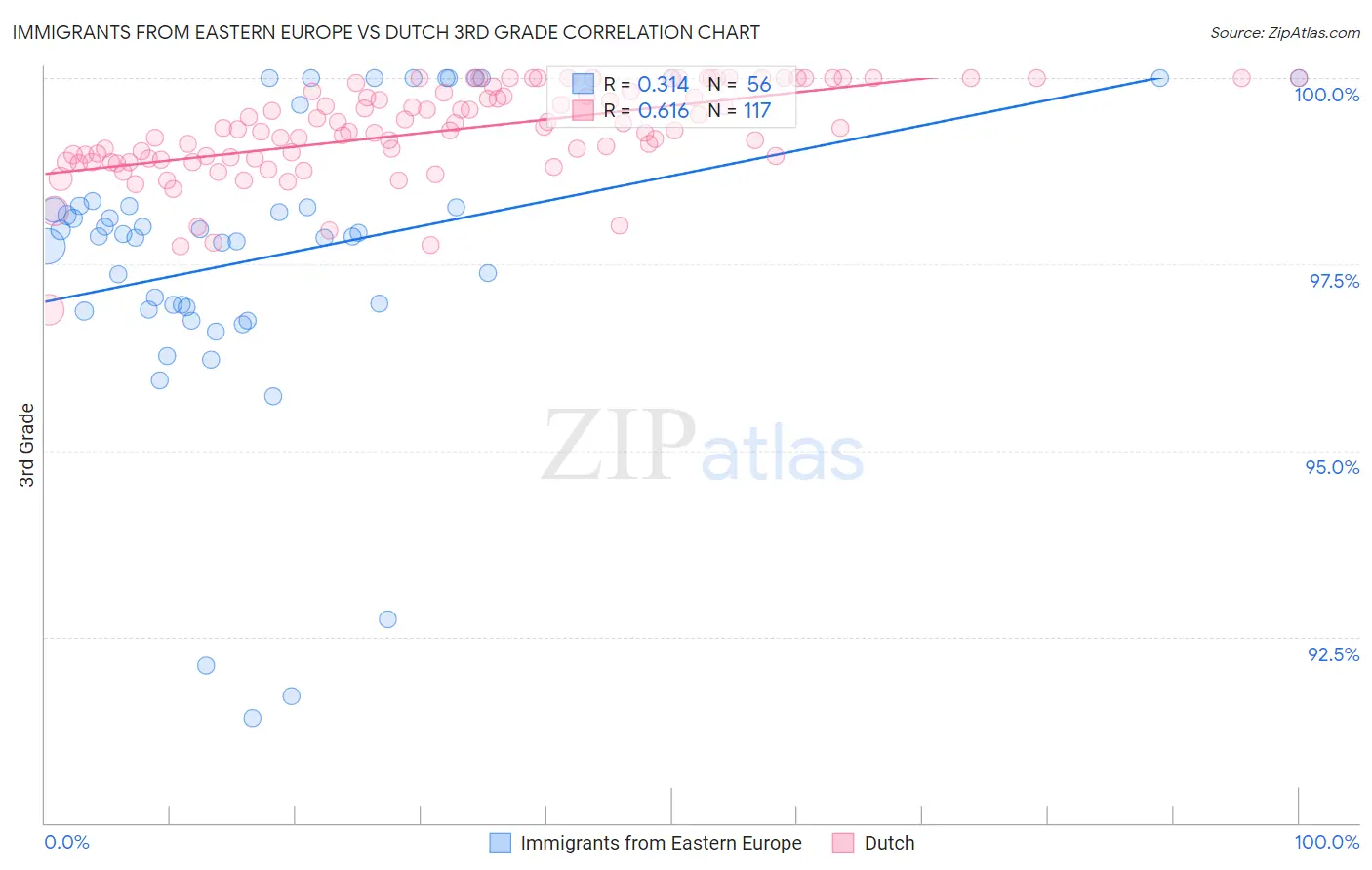 Immigrants from Eastern Europe vs Dutch 3rd Grade