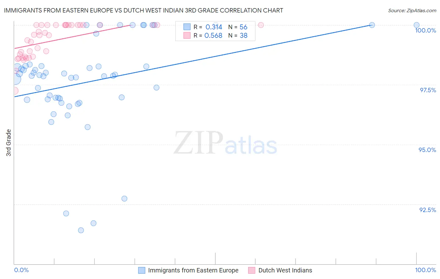 Immigrants from Eastern Europe vs Dutch West Indian 3rd Grade