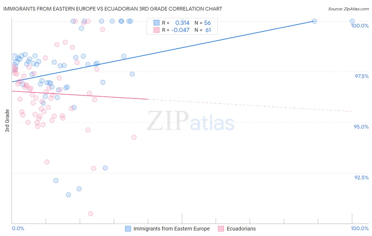 Immigrants from Eastern Europe vs Ecuadorian 3rd Grade