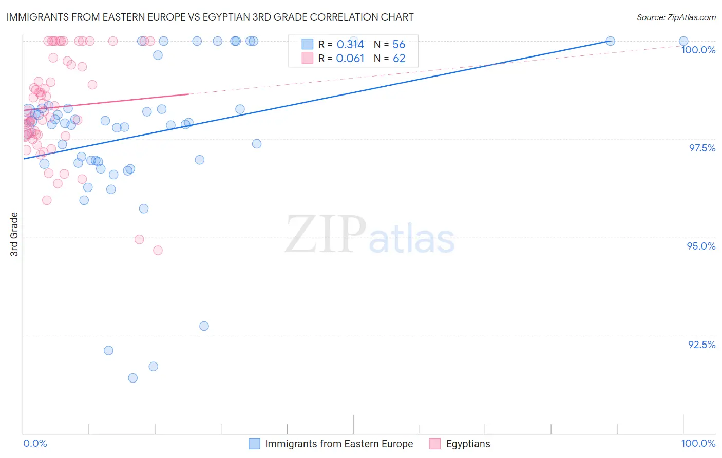 Immigrants from Eastern Europe vs Egyptian 3rd Grade