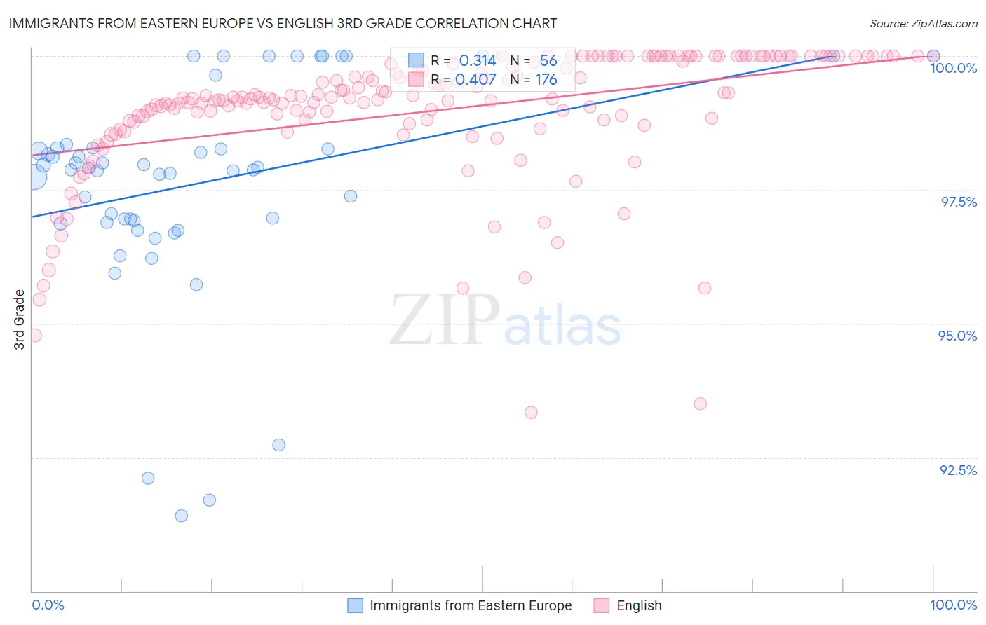 Immigrants from Eastern Europe vs English 3rd Grade