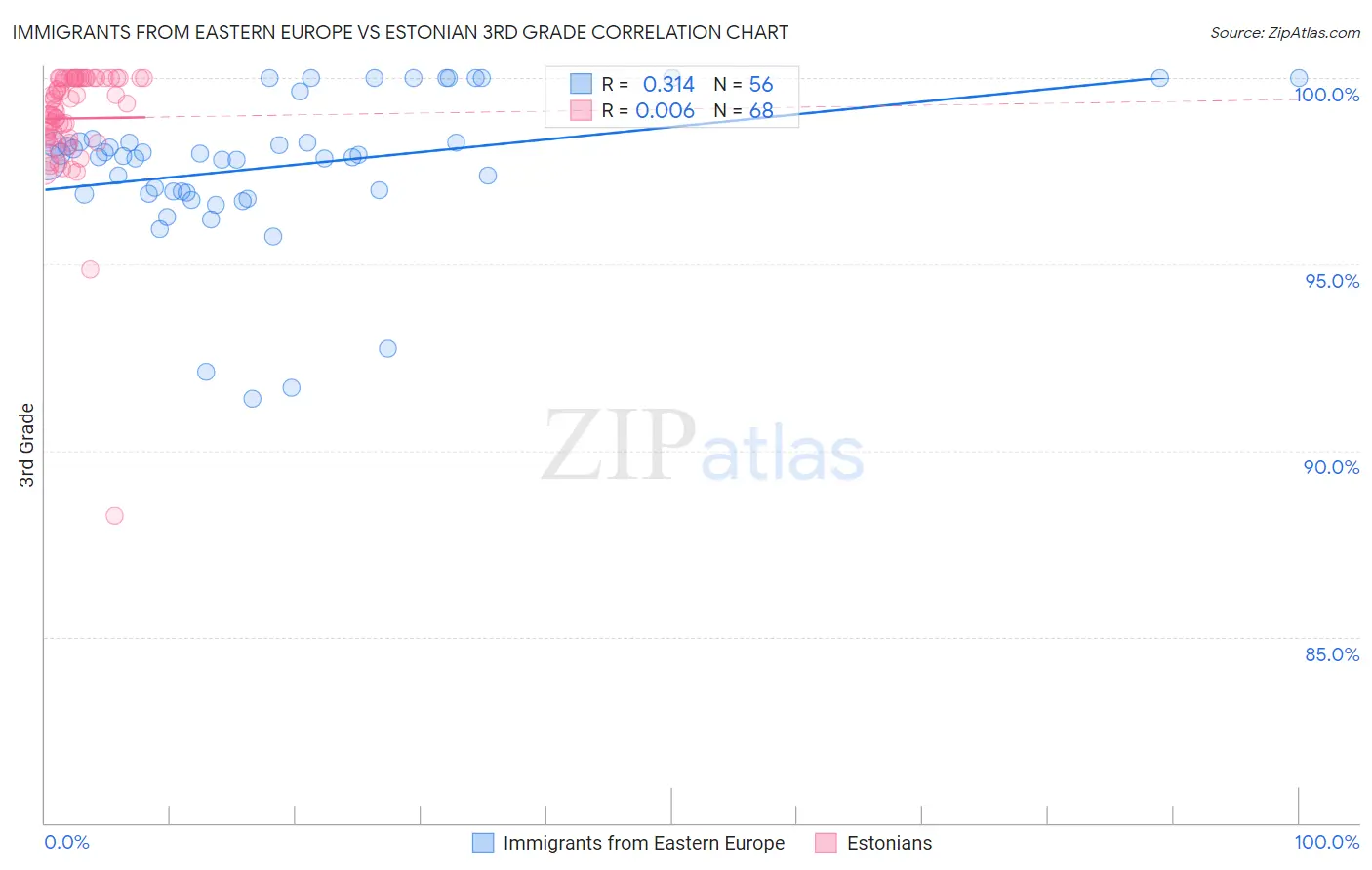 Immigrants from Eastern Europe vs Estonian 3rd Grade