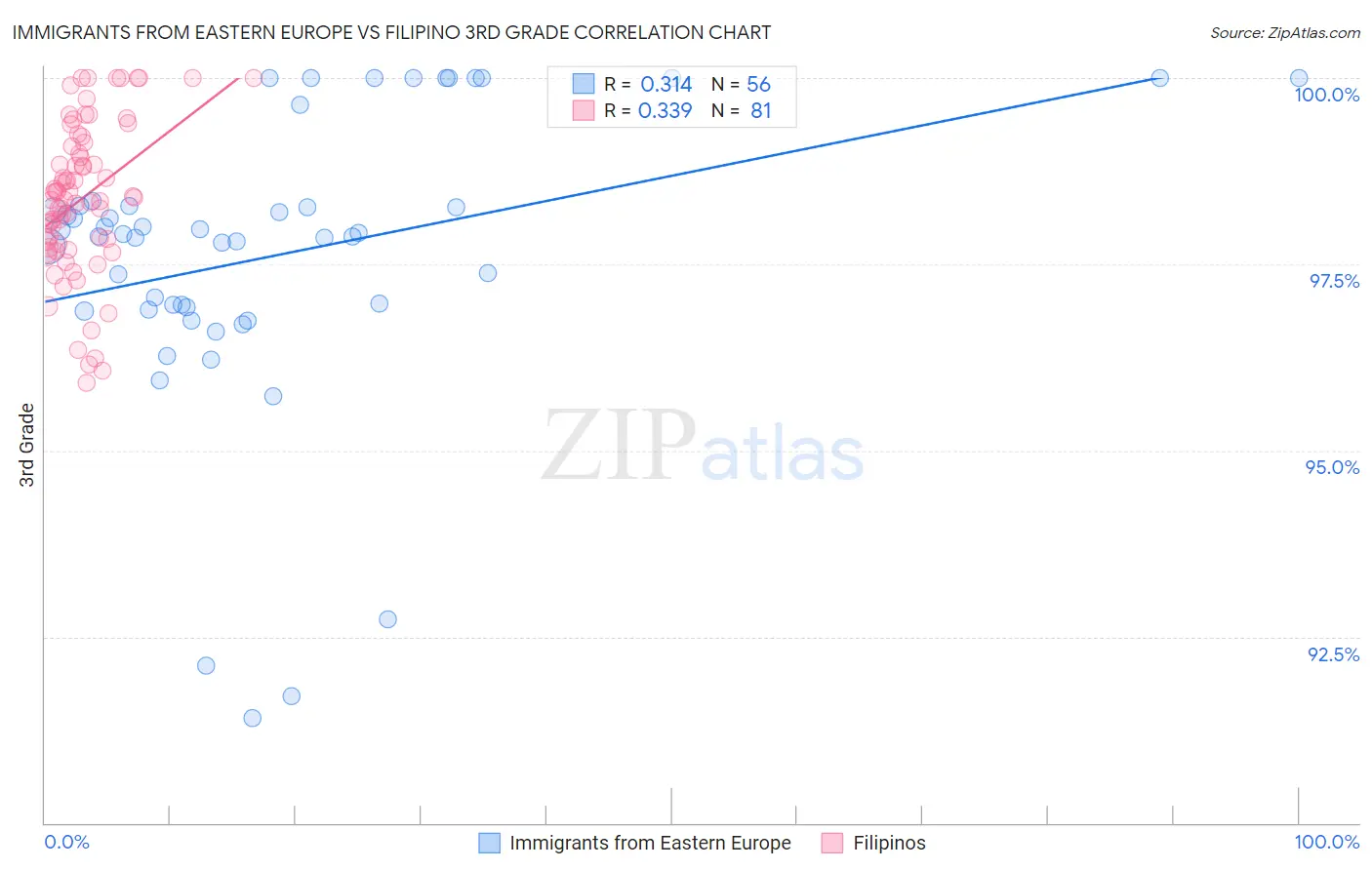 Immigrants from Eastern Europe vs Filipino 3rd Grade