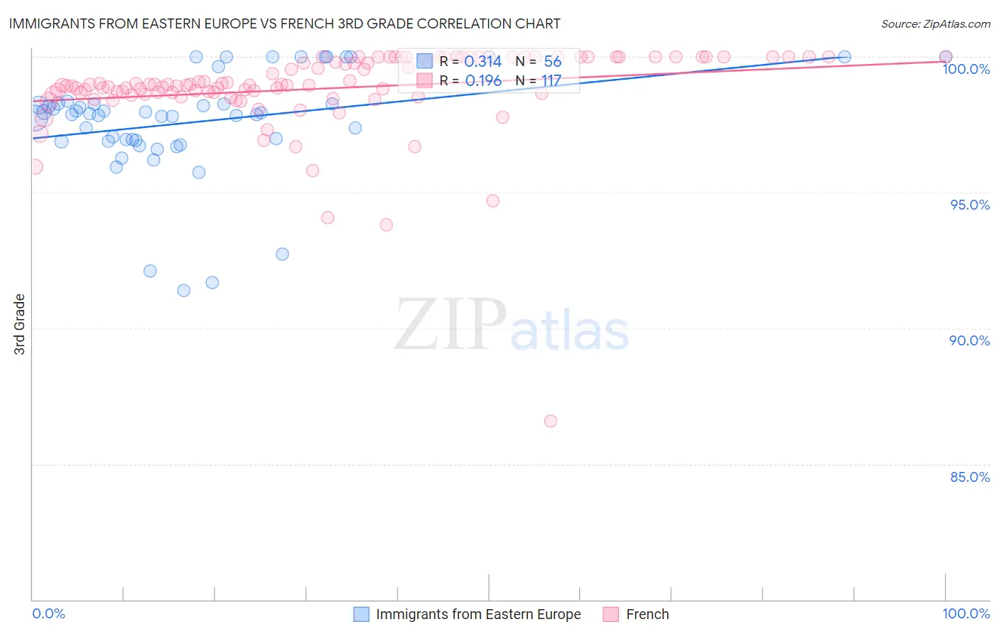 Immigrants from Eastern Europe vs French 3rd Grade