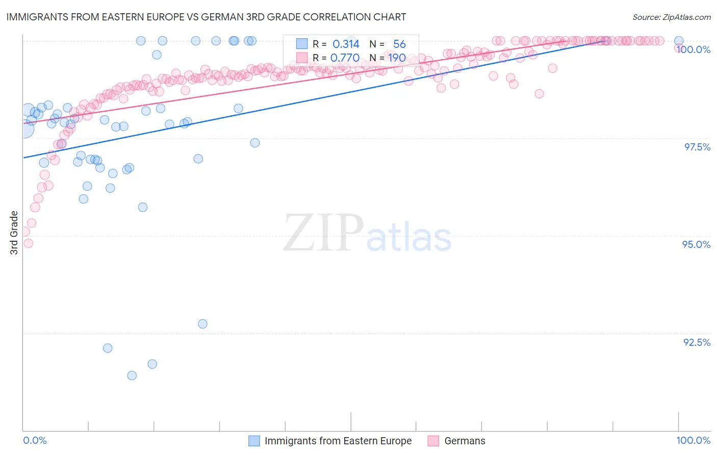 Immigrants from Eastern Europe vs German 3rd Grade