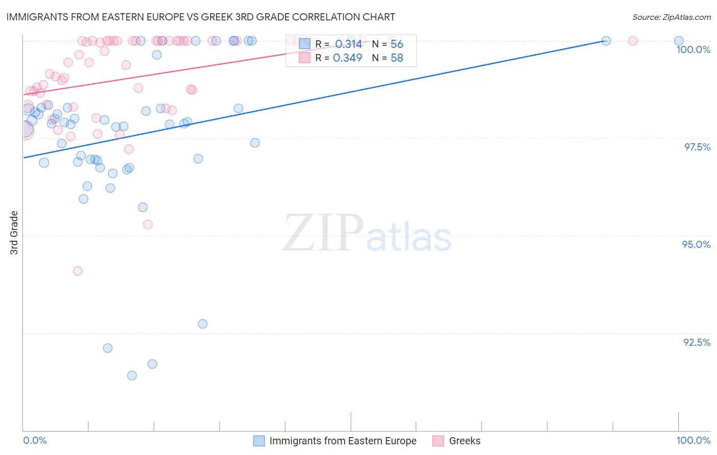 Immigrants from Eastern Europe vs Greek 3rd Grade