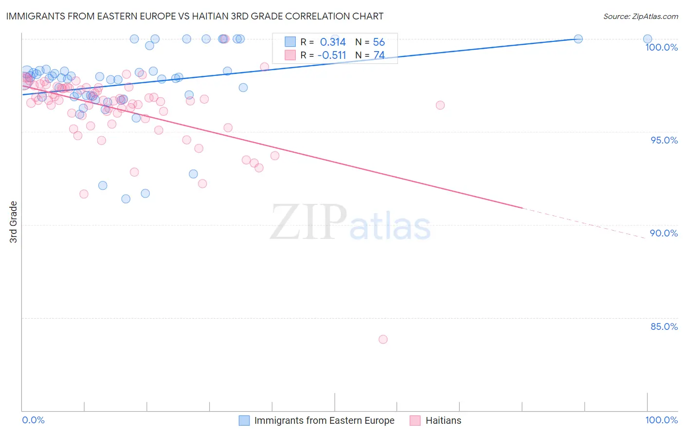 Immigrants from Eastern Europe vs Haitian 3rd Grade