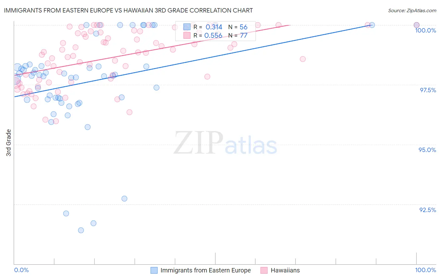 Immigrants from Eastern Europe vs Hawaiian 3rd Grade