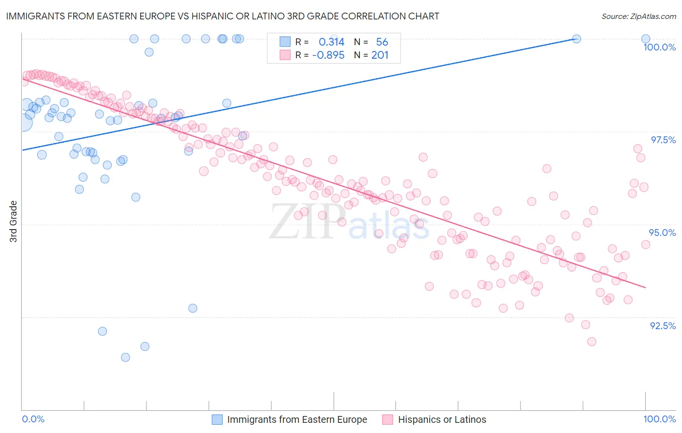 Immigrants from Eastern Europe vs Hispanic or Latino 3rd Grade