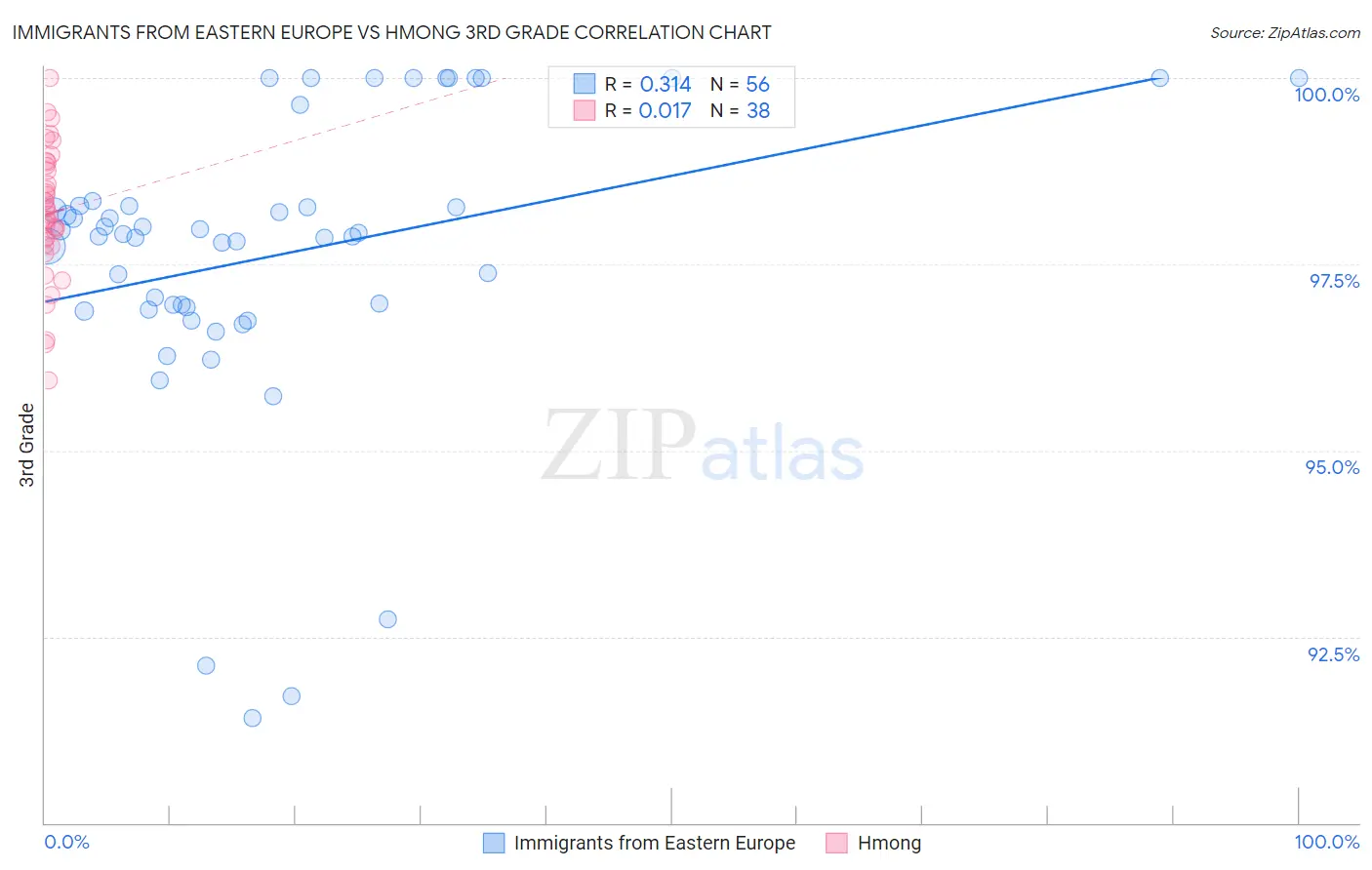 Immigrants from Eastern Europe vs Hmong 3rd Grade