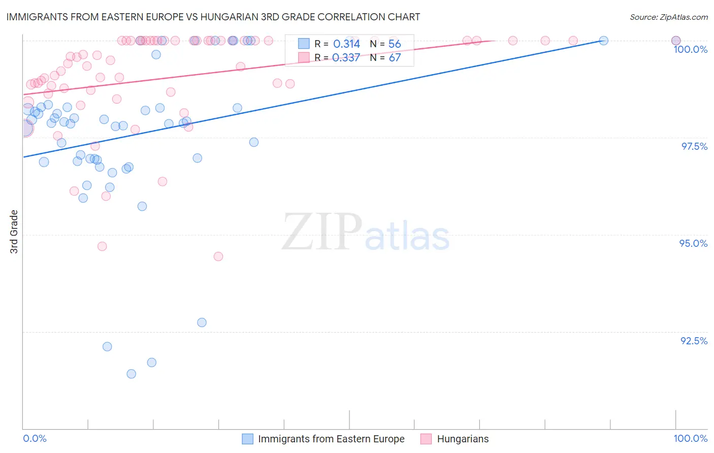 Immigrants from Eastern Europe vs Hungarian 3rd Grade