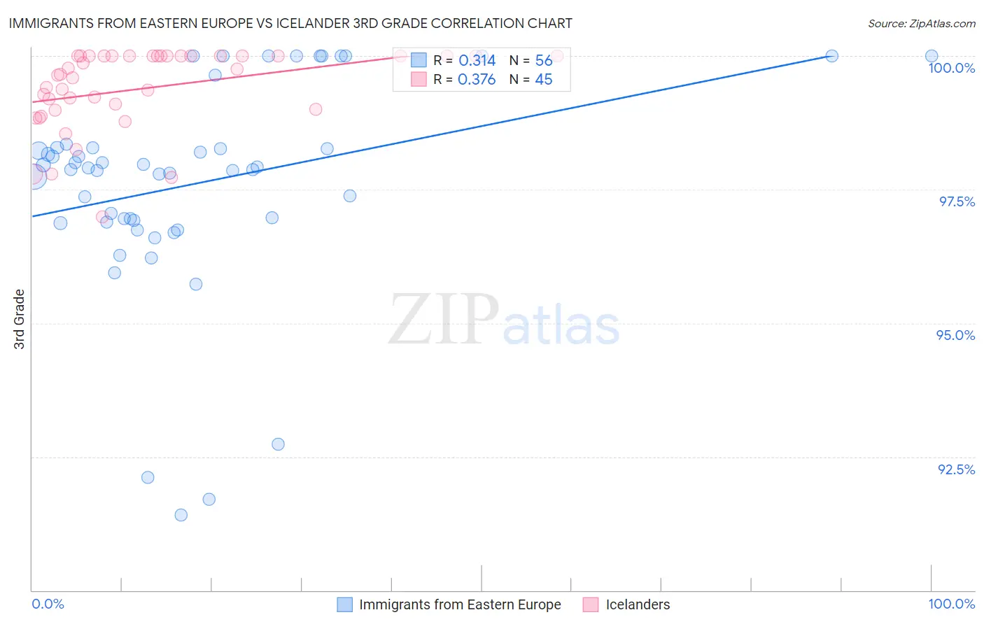 Immigrants from Eastern Europe vs Icelander 3rd Grade