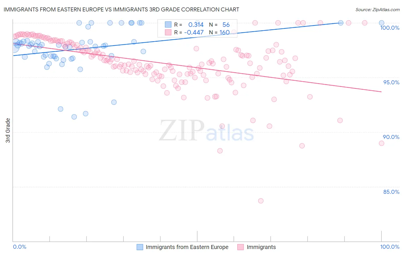 Immigrants from Eastern Europe vs Immigrants 3rd Grade