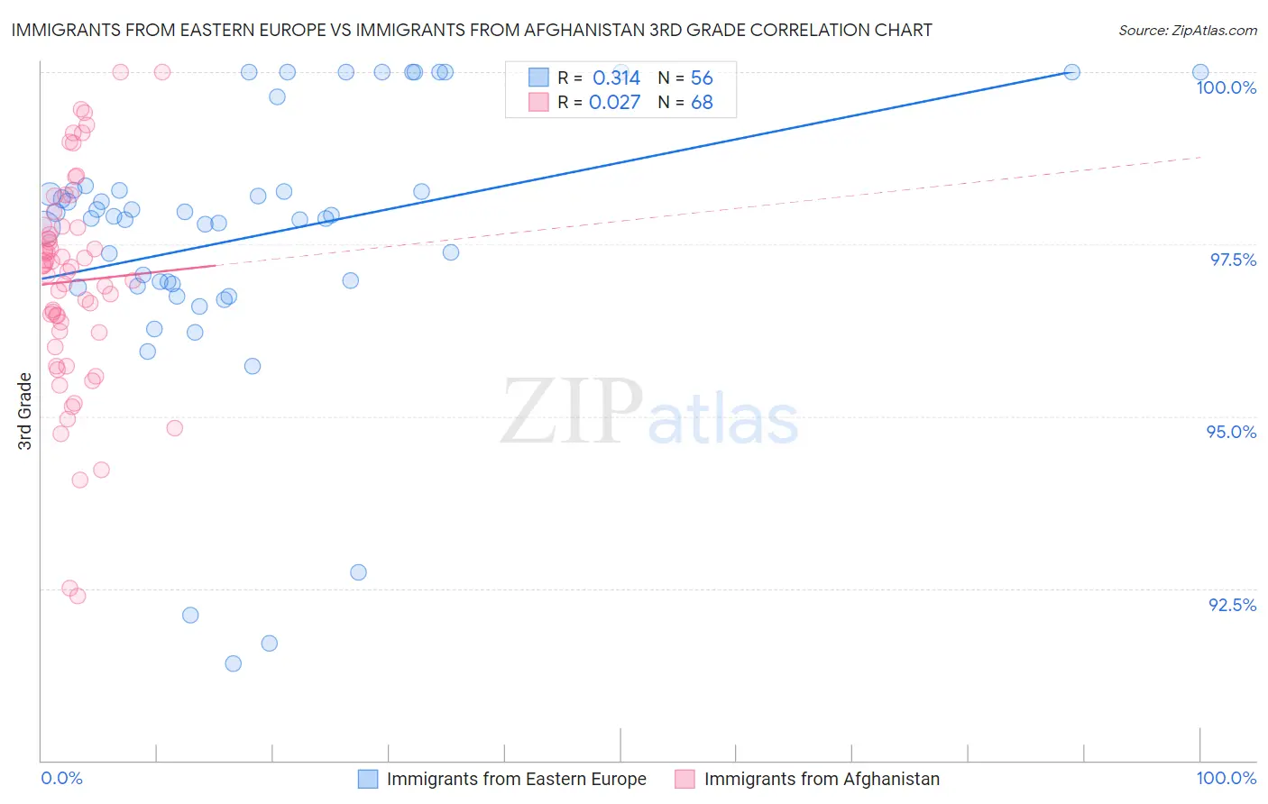Immigrants from Eastern Europe vs Immigrants from Afghanistan 3rd Grade