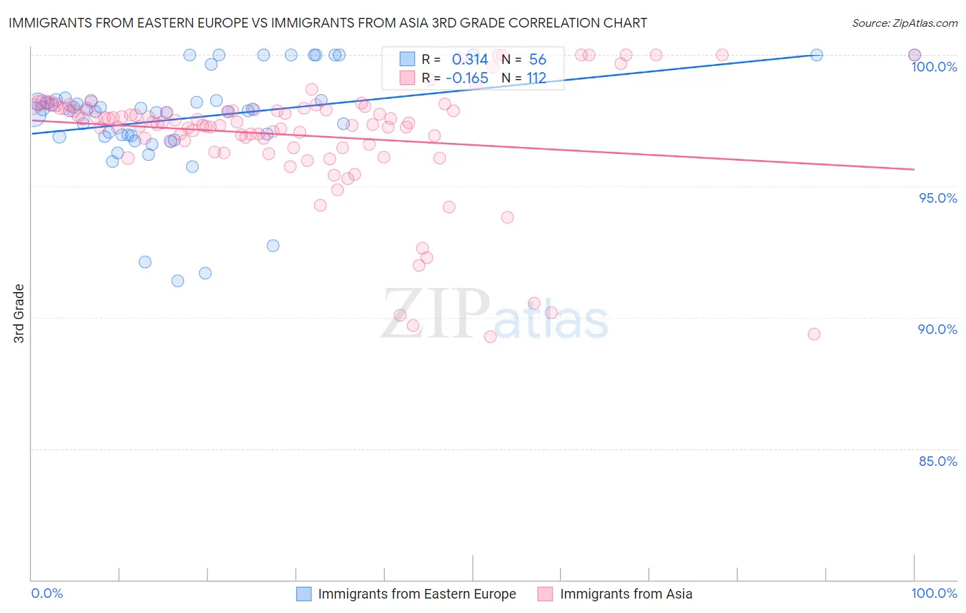Immigrants from Eastern Europe vs Immigrants from Asia 3rd Grade