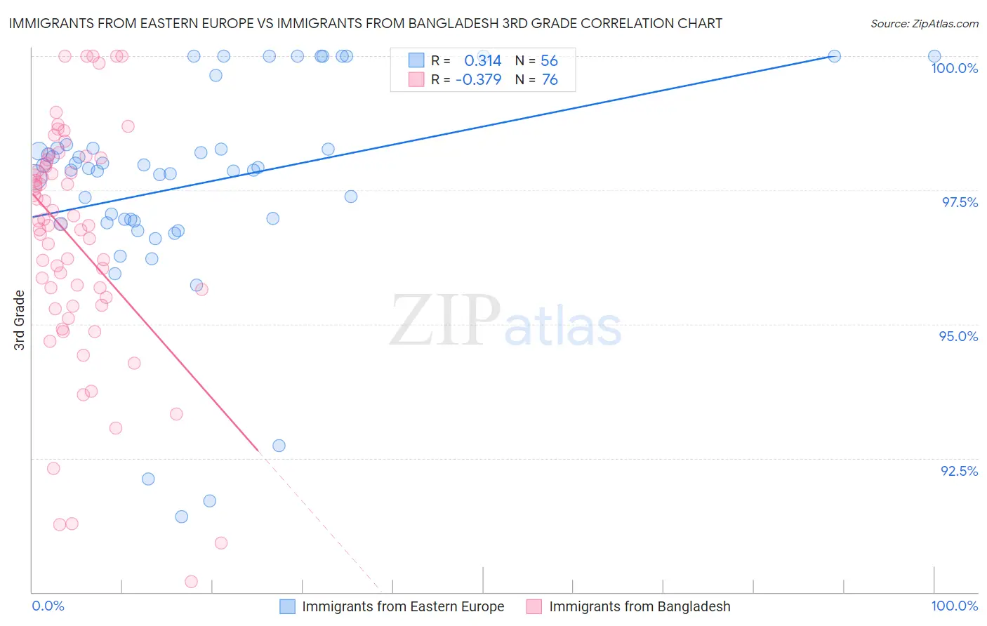 Immigrants from Eastern Europe vs Immigrants from Bangladesh 3rd Grade
