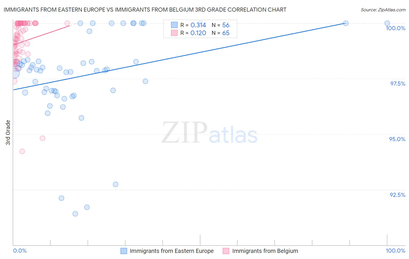Immigrants from Eastern Europe vs Immigrants from Belgium 3rd Grade