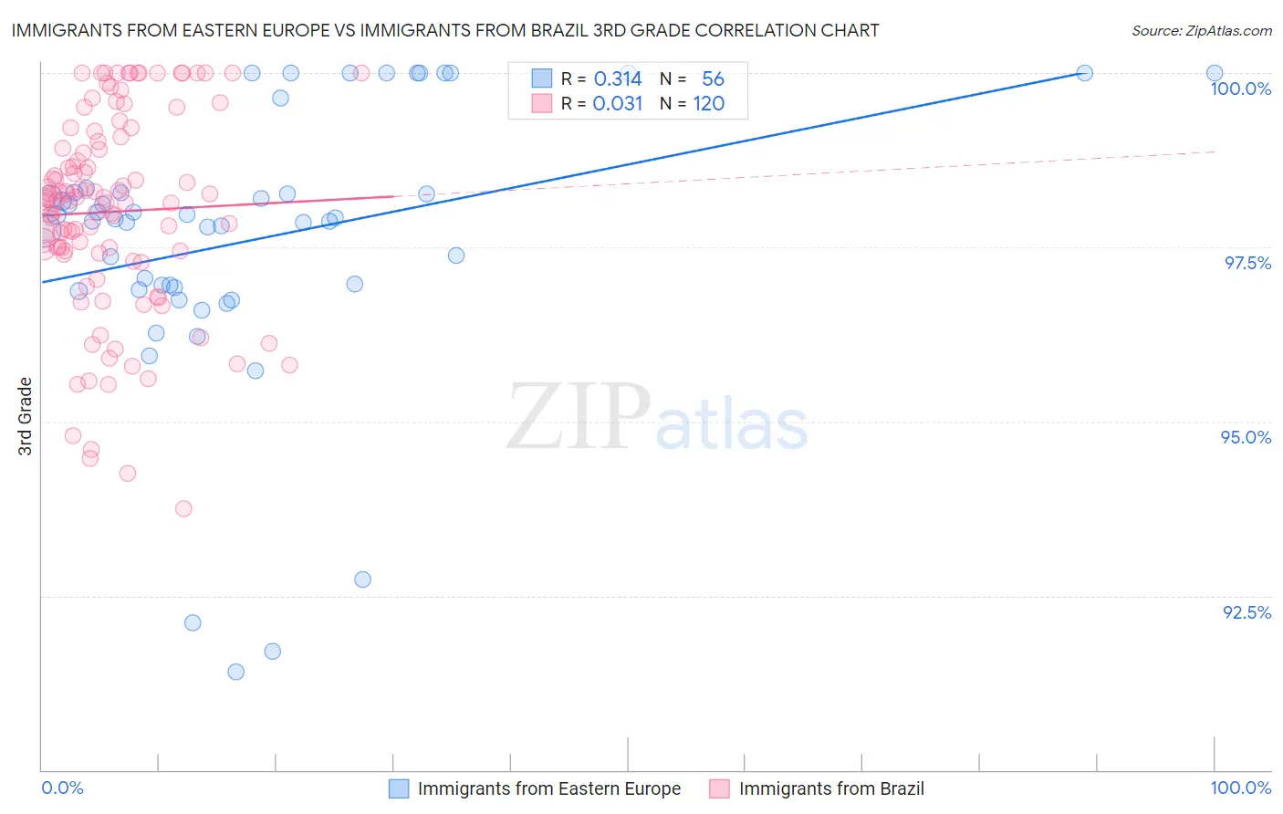 Immigrants from Eastern Europe vs Immigrants from Brazil 3rd Grade