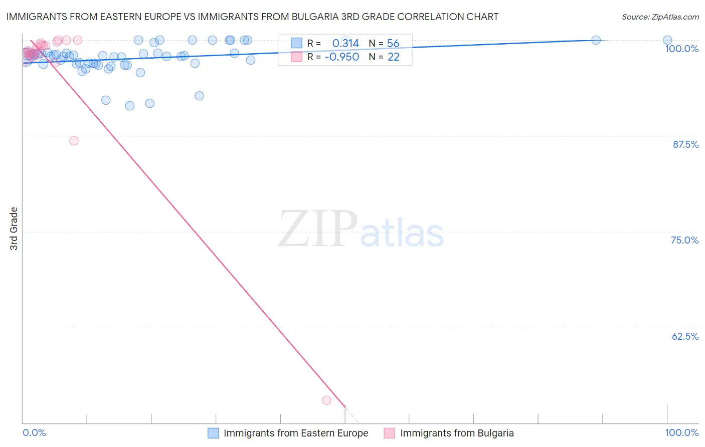 Immigrants from Eastern Europe vs Immigrants from Bulgaria 3rd Grade