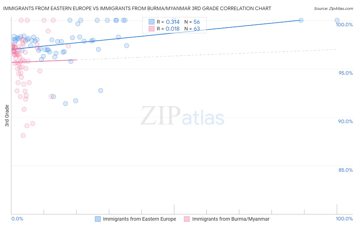 Immigrants from Eastern Europe vs Immigrants from Burma/Myanmar 3rd Grade