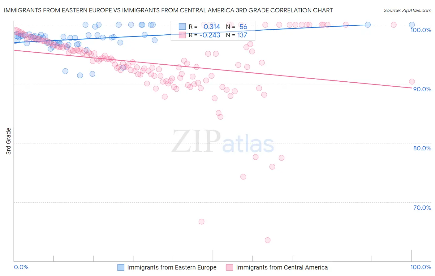 Immigrants from Eastern Europe vs Immigrants from Central America 3rd Grade