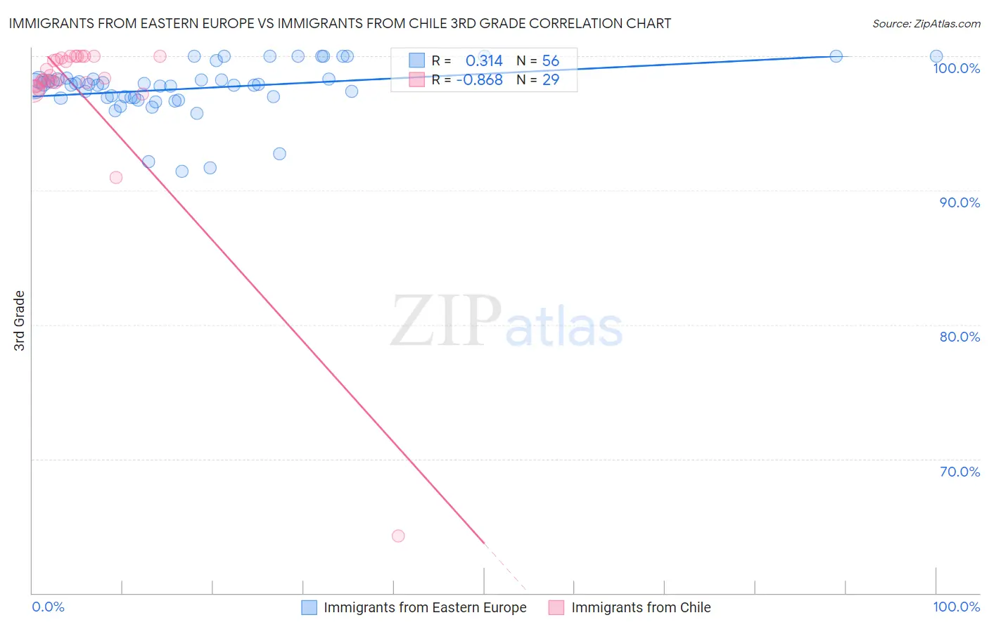 Immigrants from Eastern Europe vs Immigrants from Chile 3rd Grade