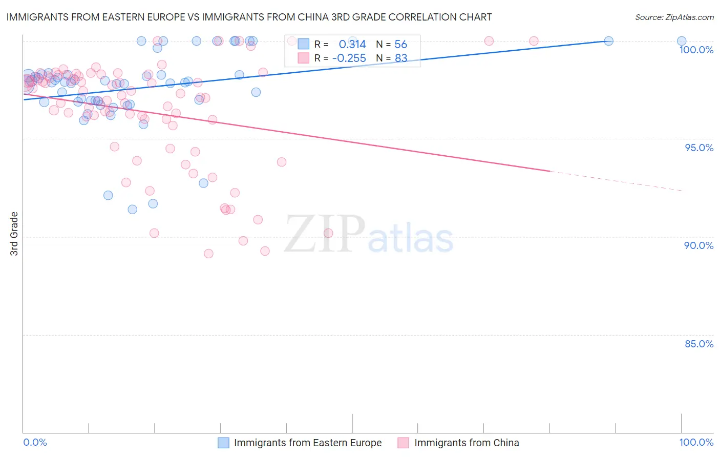 Immigrants from Eastern Europe vs Immigrants from China 3rd Grade