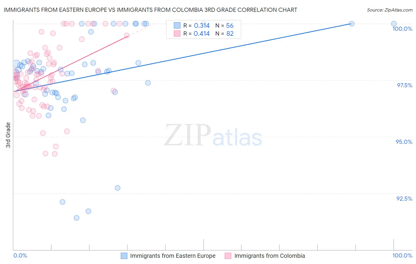 Immigrants from Eastern Europe vs Immigrants from Colombia 3rd Grade