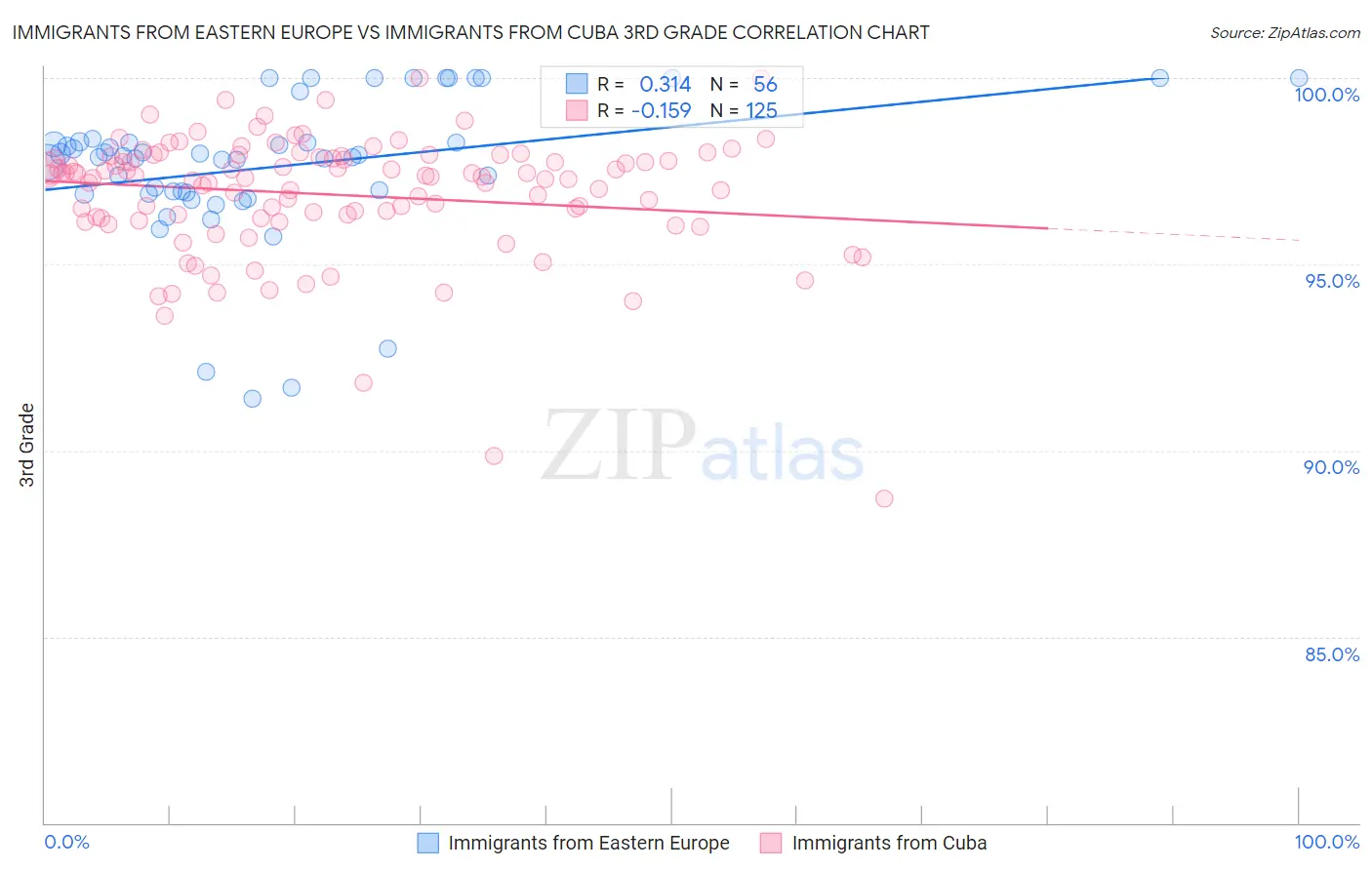 Immigrants from Eastern Europe vs Immigrants from Cuba 3rd Grade