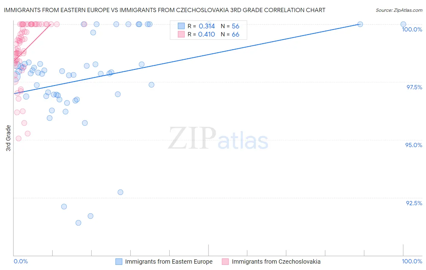 Immigrants from Eastern Europe vs Immigrants from Czechoslovakia 3rd Grade