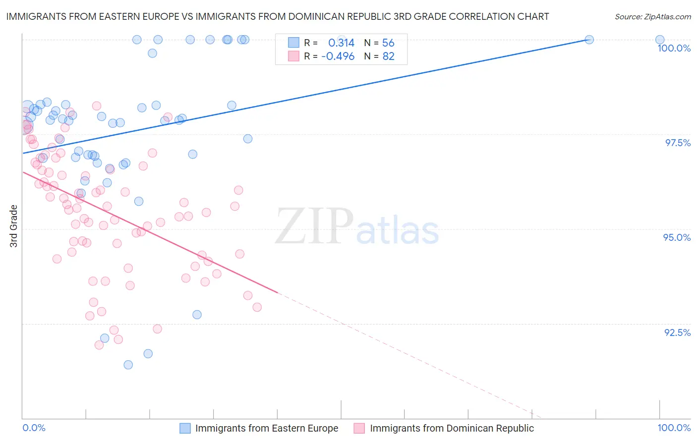 Immigrants from Eastern Europe vs Immigrants from Dominican Republic 3rd Grade