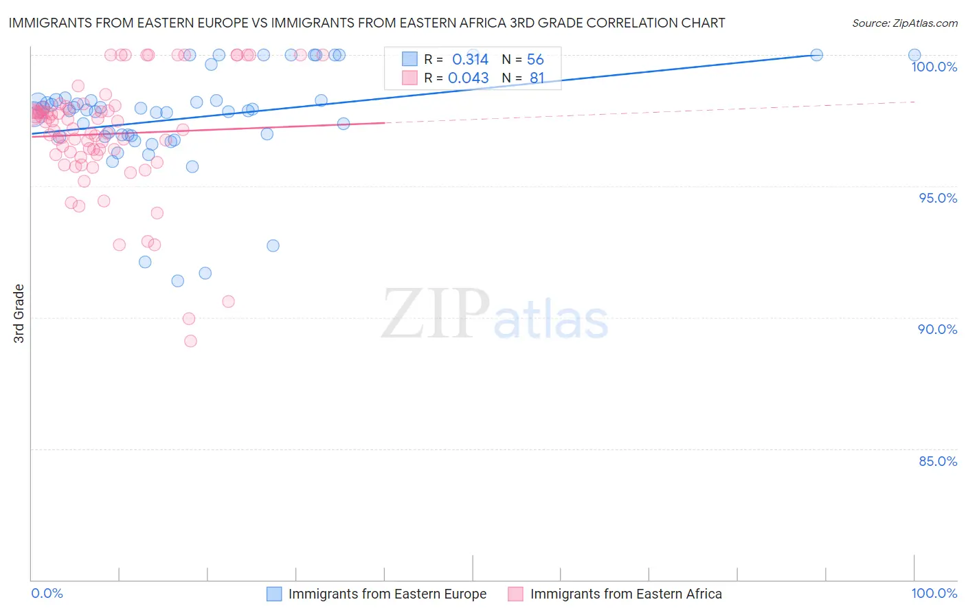 Immigrants from Eastern Europe vs Immigrants from Eastern Africa 3rd Grade