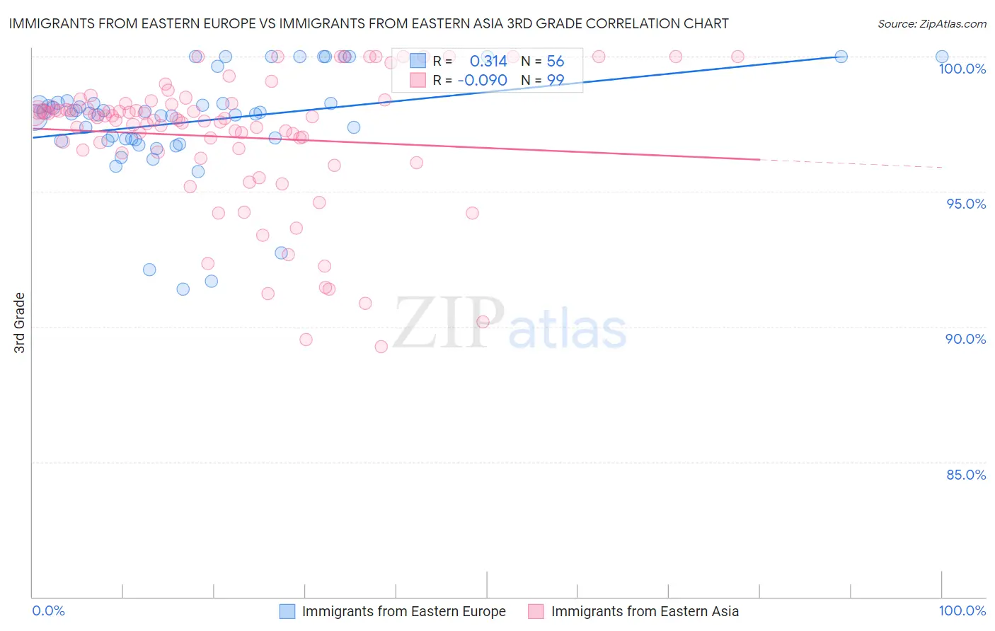 Immigrants from Eastern Europe vs Immigrants from Eastern Asia 3rd Grade